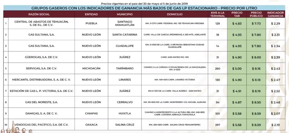 Los precios de las gasolinas, diésel y Gas LP - grupos-gaseros-mas-baratos-en-el-gas-lp-estacionario
