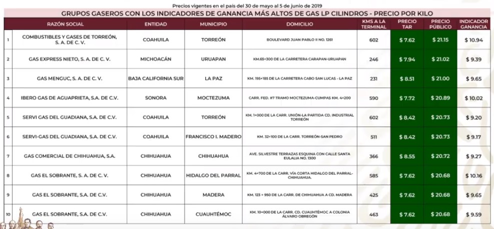 Los precios de las gasolinas, diésel y Gas LP - grupos-gaseros-mas-caros-en-el-gas-lp-cilindros