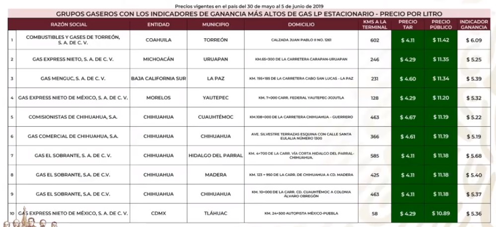 Los precios de las gasolinas, diésel y Gas LP - grupos-gaseros-mas-caros-en-el-gas-lp-estacionario