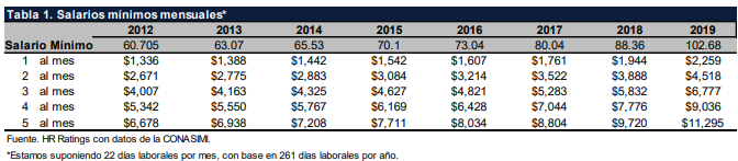 Percibe 69.4 por ciento de la población ocupada como máximo tres salarios mínimos: HR Ratings - hr-ratings-salarios-minimos-mensuales-1t19