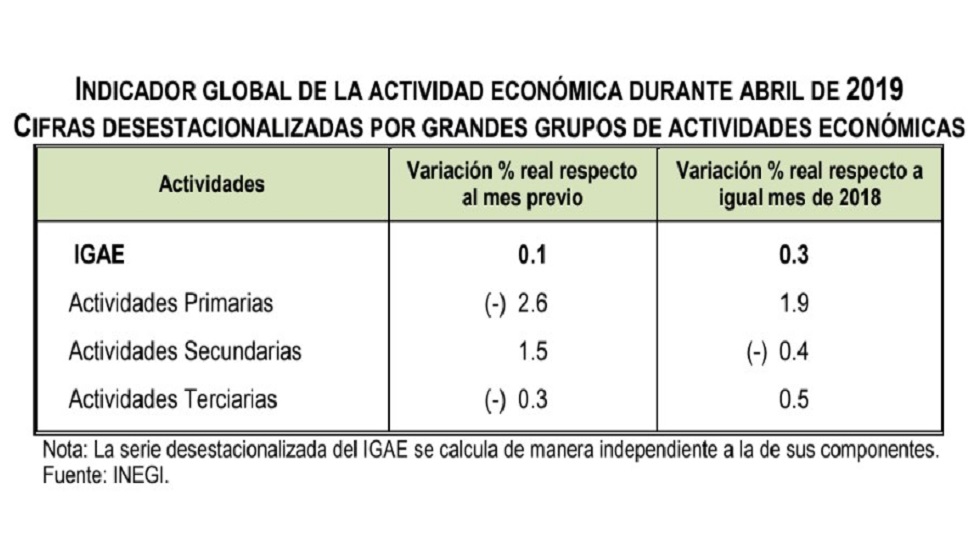 Actividad económica creció 0.1 por ciento en abril - indicadores-gobales-de-la-actividad-economica