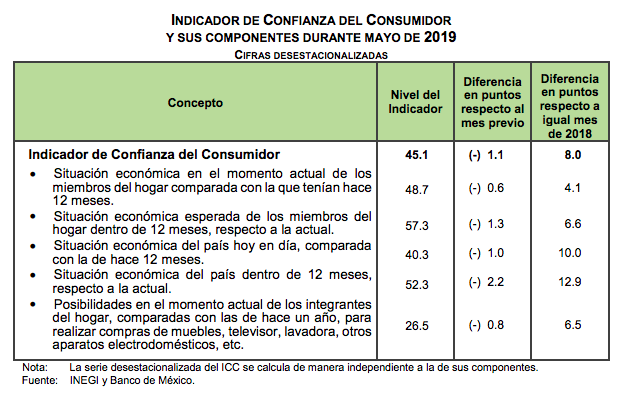 Baja 1.1 puntos Índice de Confianza del Consumidor en mayo - indice-de-confianza-del-consumidor-mayo