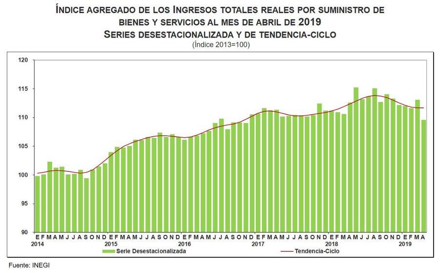 Ingresos del sector servicios cayeron 3.1 por ciento en abril - ingresos-totales-reales-por-suministro-de-bienes-y-servicios-privados-no-financieros-inegi