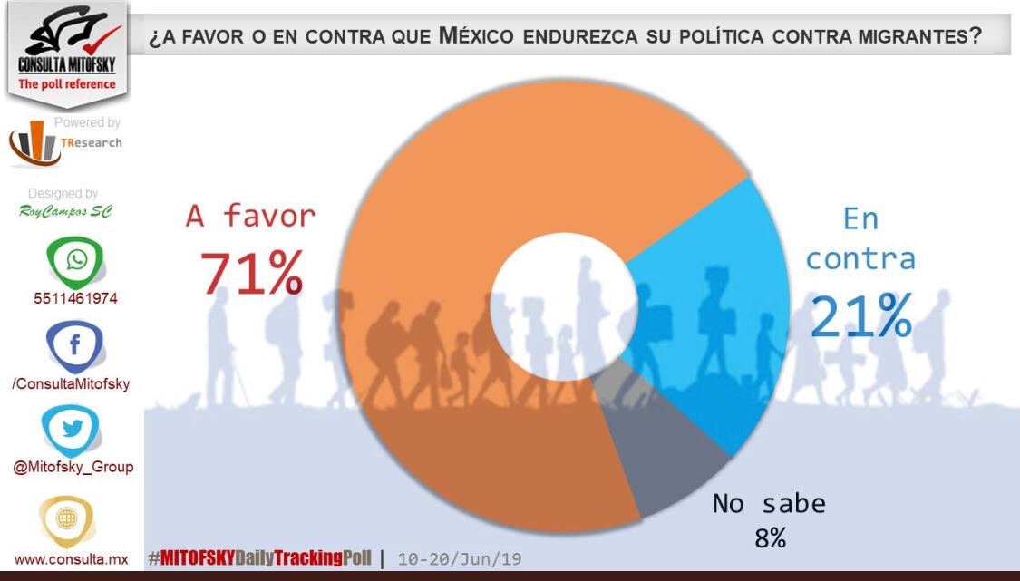 Mayoría de mexicanos está a favor de endurecer políticas migratorias - leyes-migratorias-encuesta