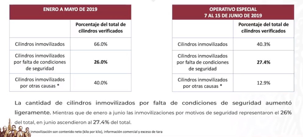 Profeco buscará NOM para renovación de cilindros de Gas LP - operativo-para-renovar-cilindros