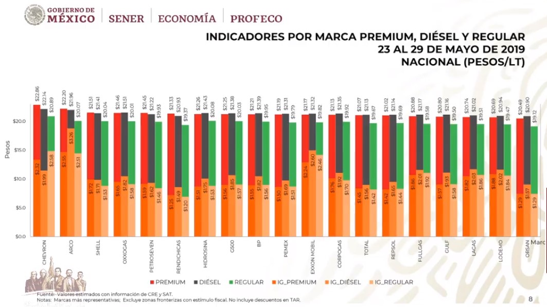 Quién es quién en los precios de las gasolinas y Gas LP - precios-por-marca-de-gasolinas
