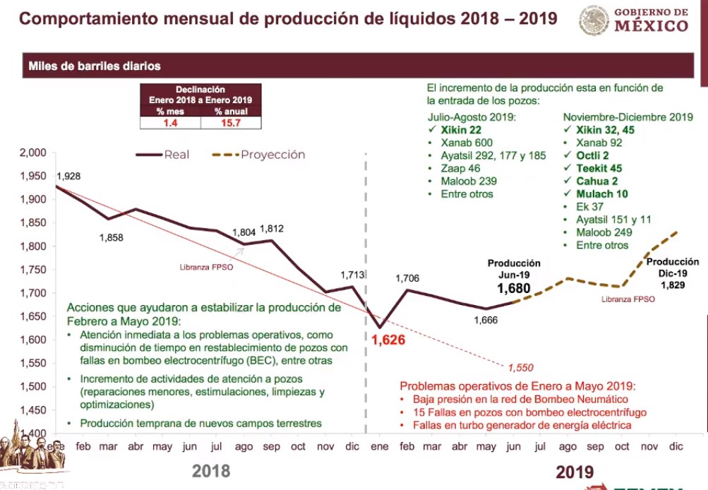 Pemex confirma caída en producción petrolera; prevé elevarla para finales de año - produccion-petrolera-de-2018-a-2019