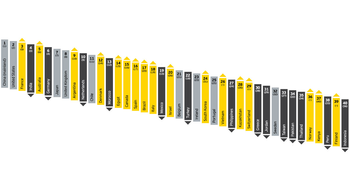 México baja seis puestos en ranking de atracción de energías renovables - ranking-recai