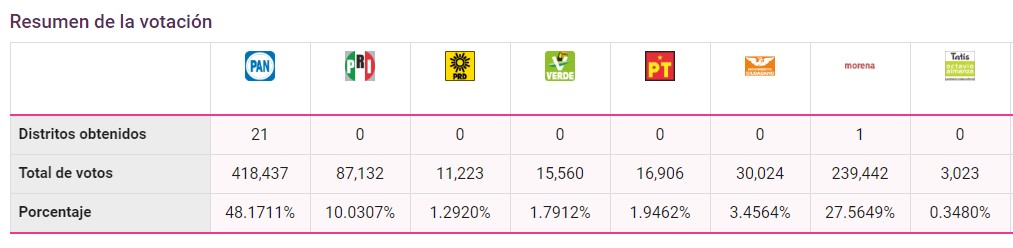 PAN acapara diputaciones en Tamaulipas - votos-del-prep-tamaulipas