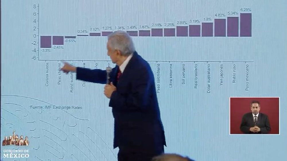 López Obrador presume fortalecimiento del peso