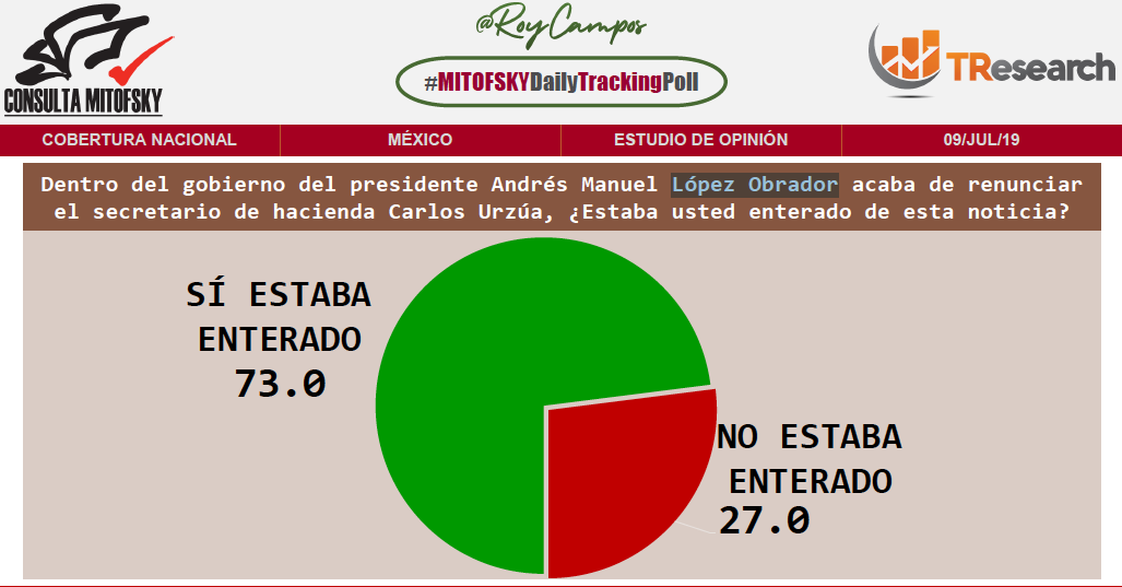Renuncia de Urzúa fue por desacuerdo con políticas de AMLO: encuesta - captura-de-pantalla-2019-07-10-a-las-100535