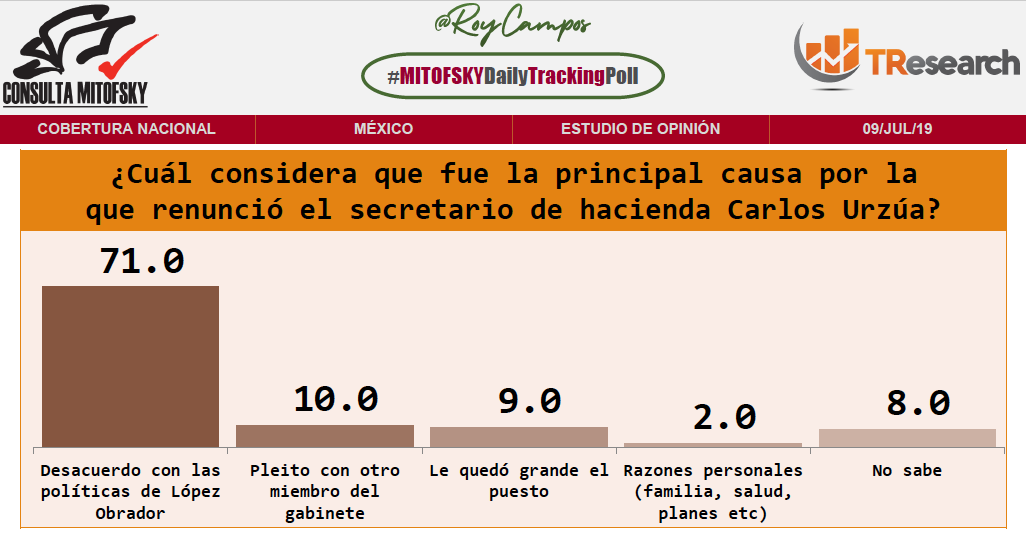 Renuncia de Urzúa fue por desacuerdo con políticas de AMLO: encuesta - captura-de-pantalla-2019-07-10-a-las-100553