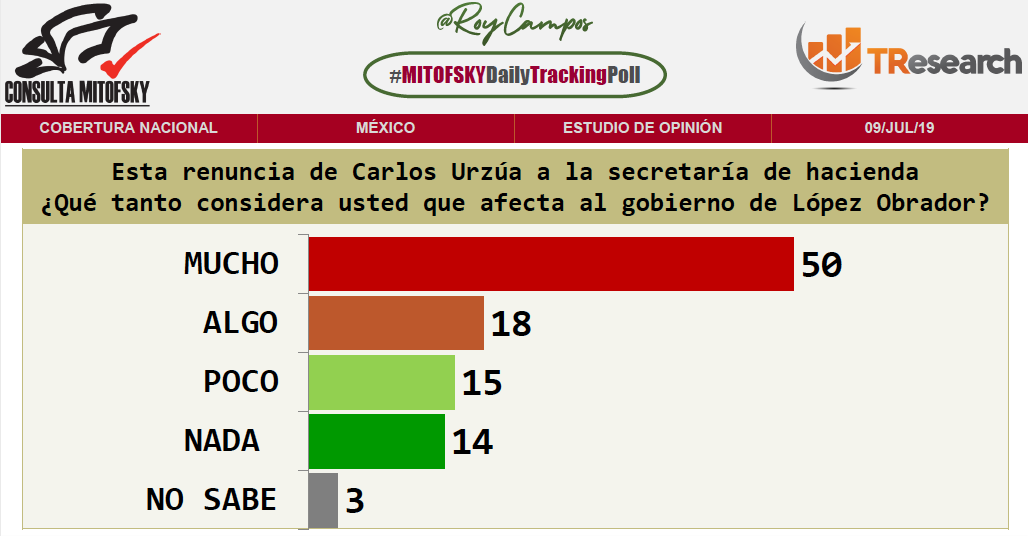 Renuncia de Urzúa fue por desacuerdo con políticas de AMLO: encuesta - captura-de-pantalla-2019-07-10-a-las-100608