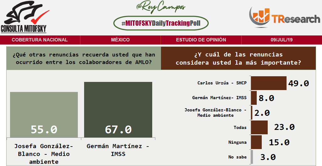 Renuncia de Urzúa fue por desacuerdo con políticas de AMLO: encuesta - captura-de-pantalla-2019-07-10-a-las-100622