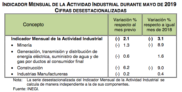 Se desploma actividad industrial en México durante mayo - captura-de-pantalla-2019-07-12-a-las-080209