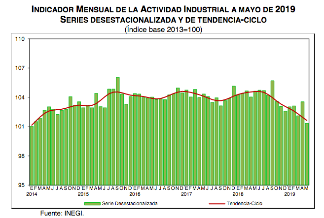 Se desploma actividad industrial en México durante mayo - captura-de-pantalla-2019-07-12-a-las-080406