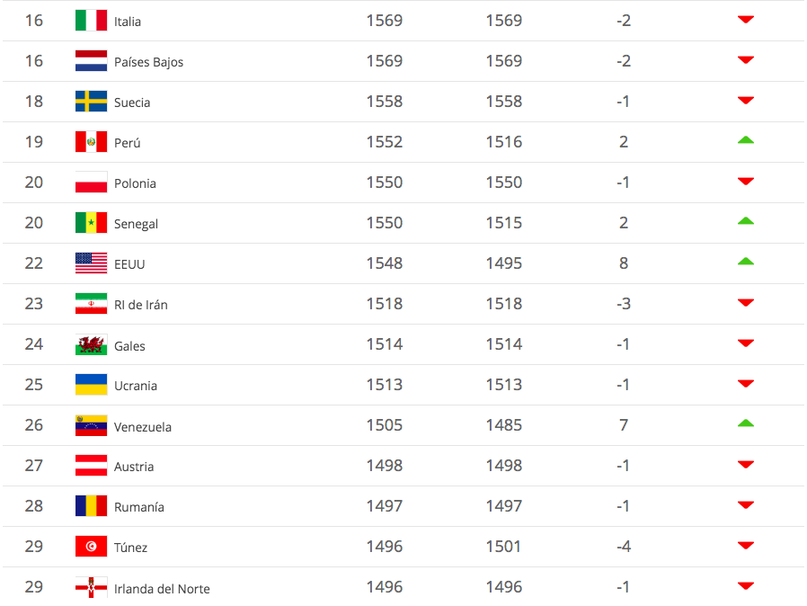 Selección Mexicana alcanza el sitio 12 del ranking FIFA - captura-de-pantalla-2019-07-25-a-las-113938