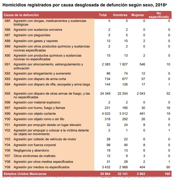 En 2018 asesinaron a más de 35 mil personas en México - causa-de-homicidios-registrados-en-2018