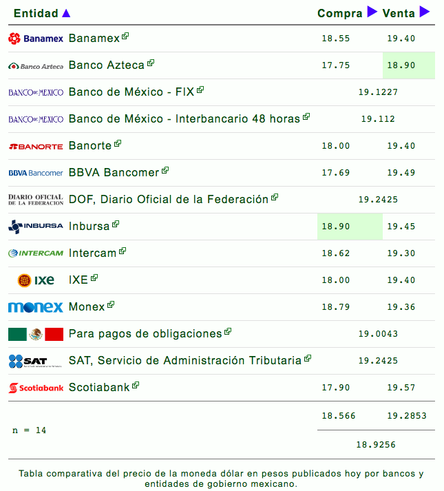 Dólar se deprecia 0.47 por ciento y cierra cotización en 19.07 pesos - dolar-11-de-julio