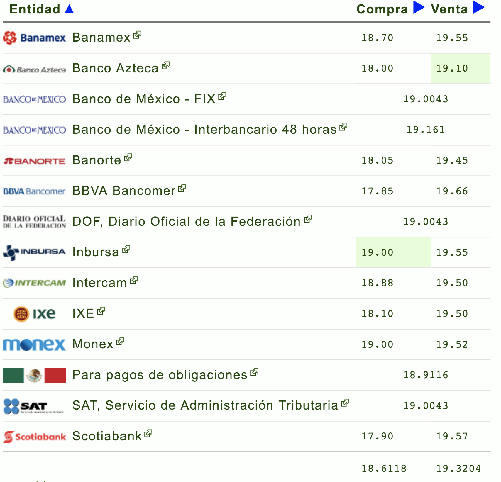 Dólar abre jornada al alza un día después de la renuncia de Urzúa - dolar-942-eldolarinfo