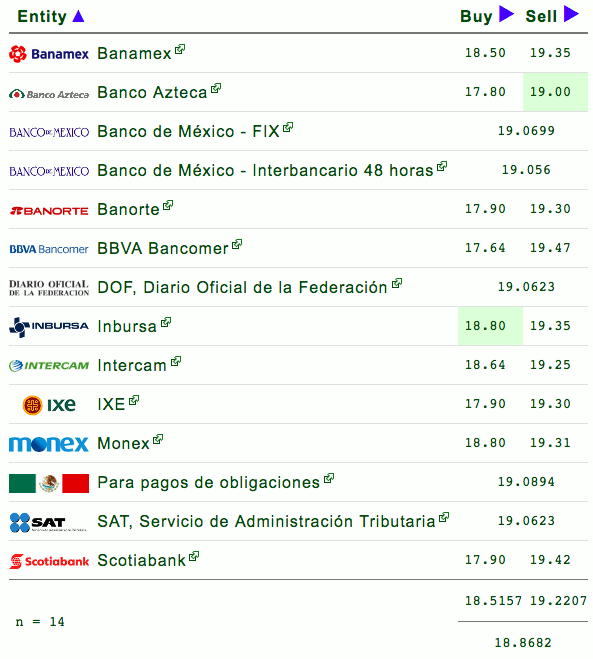 Dólar cierra la semana en 19.47 pesos - dolar-viernes