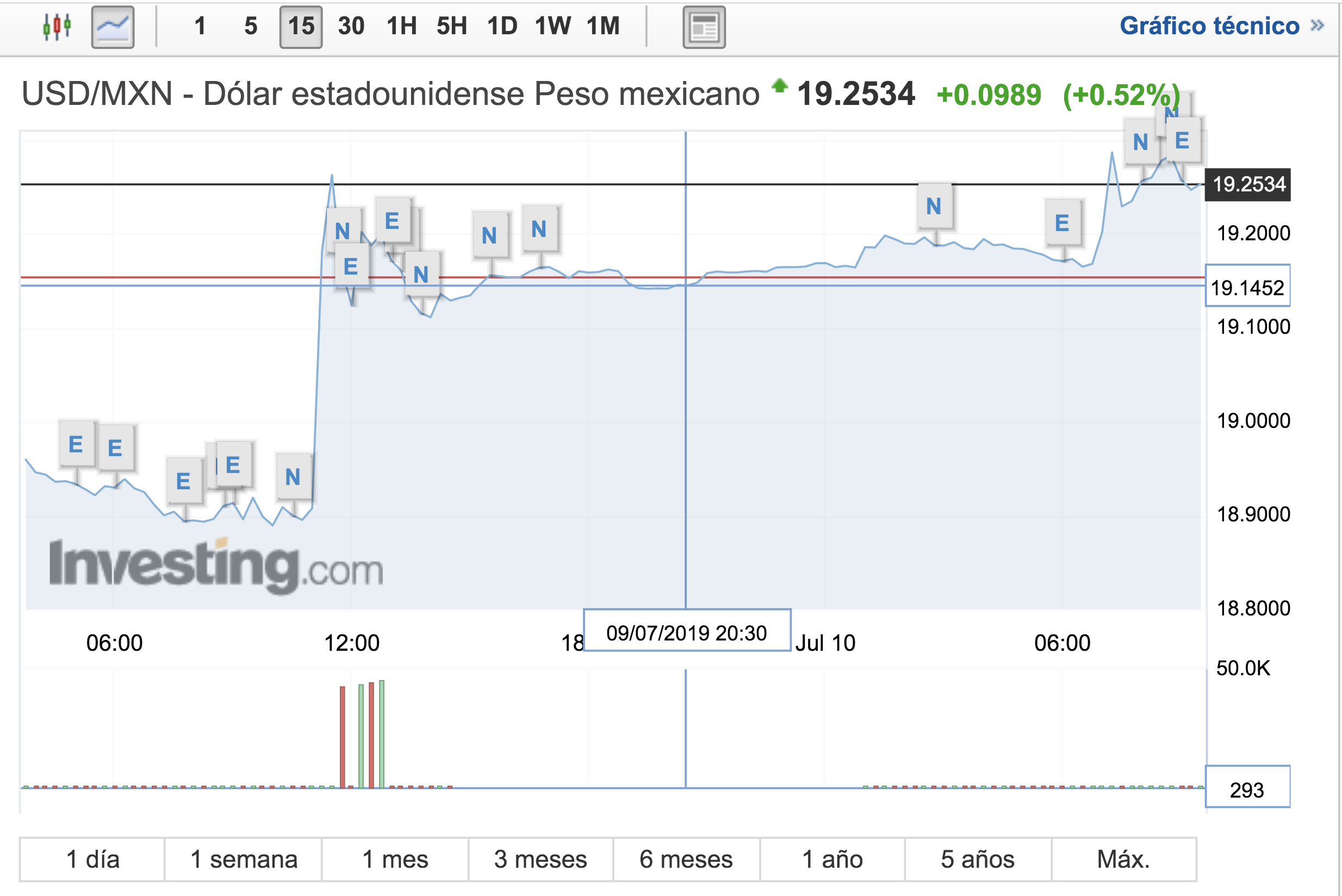Dólar abre jornada al alza un día después de la renuncia de Urzúa - doolar-reporte-937-h