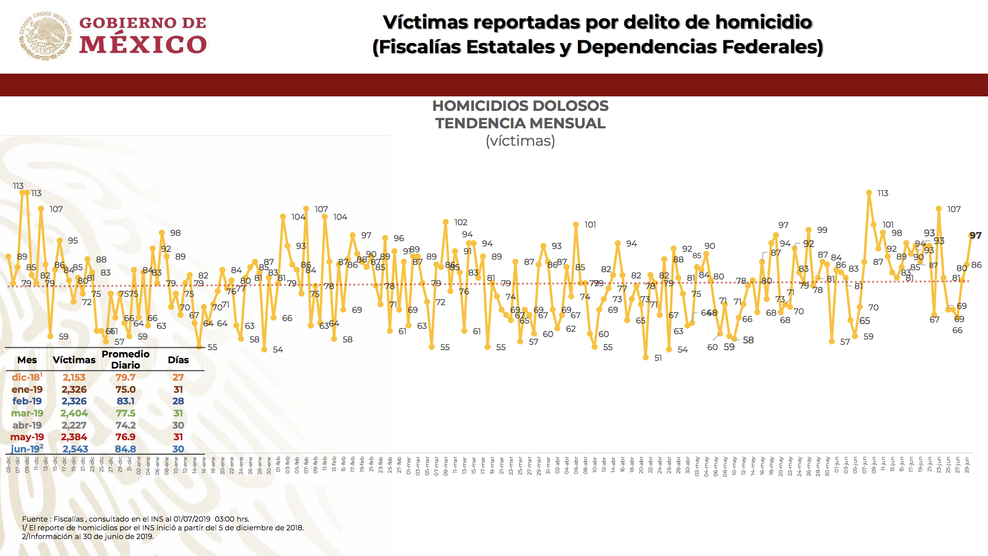 Junio es el mes con más homicidios dolosos desde que hay registros - homicidios-dolosos-grupo-interinstitucional