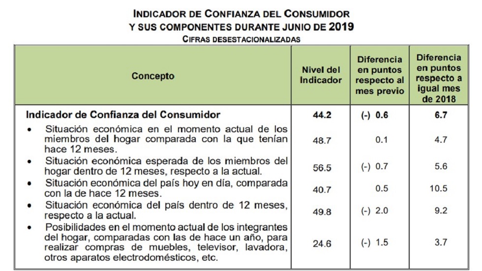 Confianza del Consumidor suma su cuarta caída consecutiva - icc-junio-2018