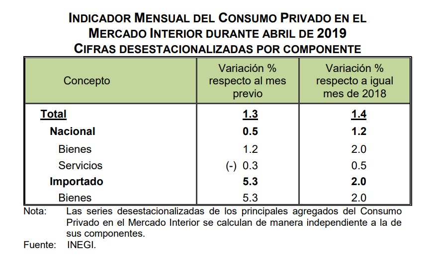 Consumo privado aumenta 1.3 por ciento - imcpmi
