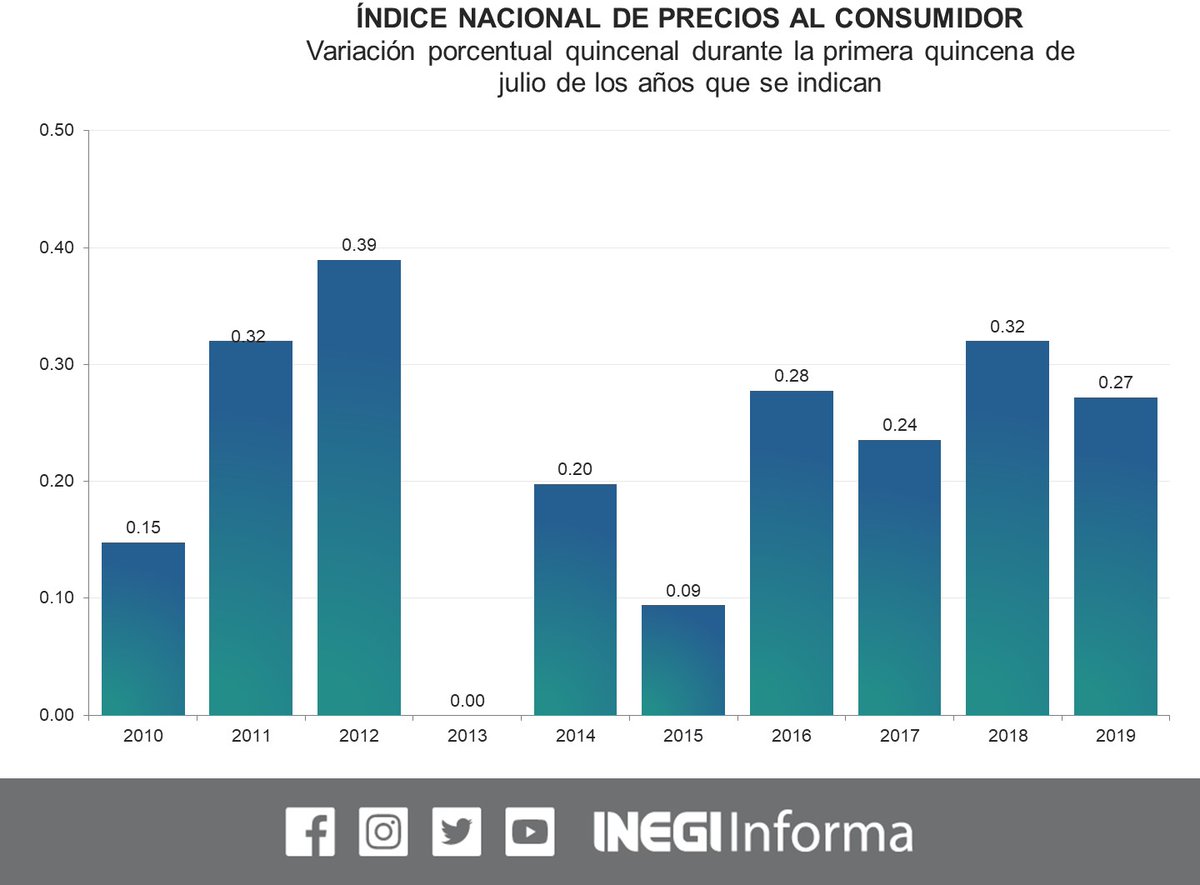 Inflación Anual En México En Su Menor Nivel En Más De 2 Años