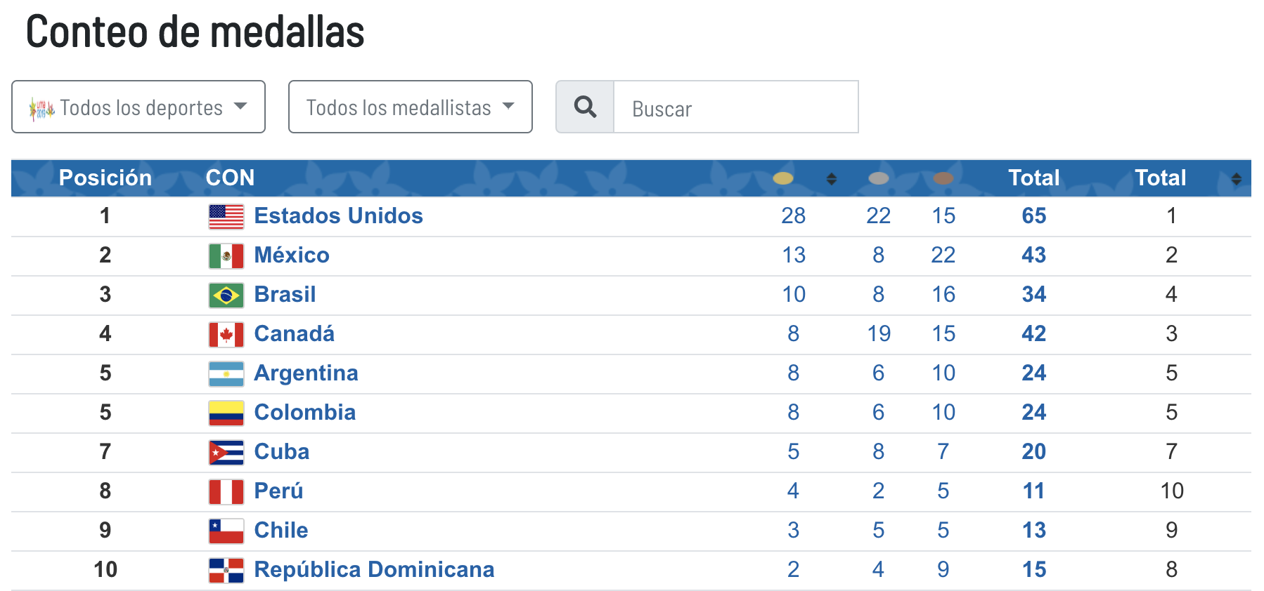 México se mantiene en segundo lugar del medallero Lima 2019 - medallero-lima-2019-30jul