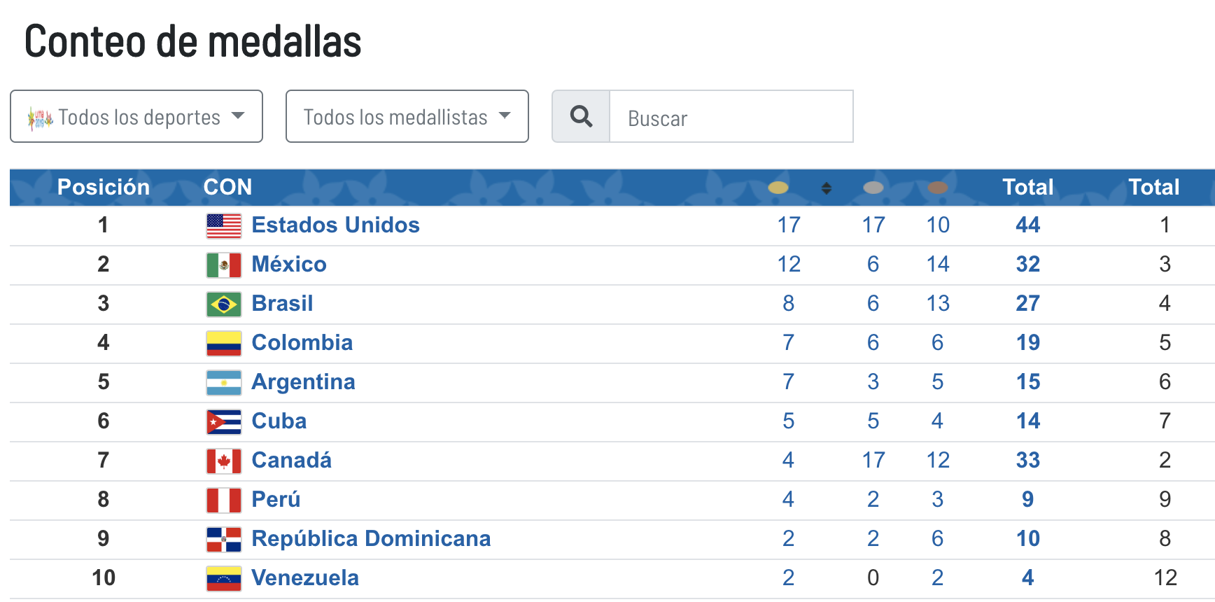 México agrega cuatro oros y sigue segundo en medallero Lima 2019 - medallero-panamericanos-29jul