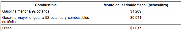 Hacienda vuelve a aplicar estimulo fiscal a la gasolina Premium - monto-estimulos-combustibles