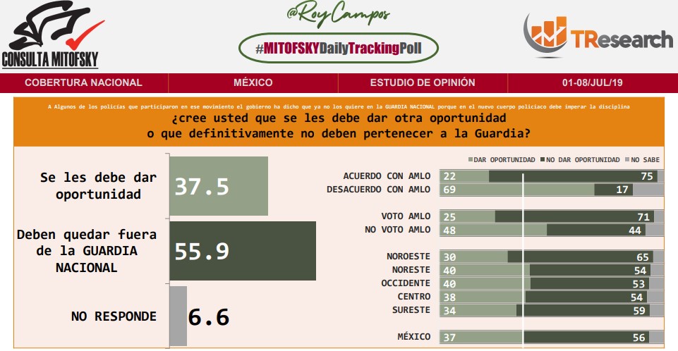 Protestas de policías federales no cuentan con el respaldo de la ciudadanía - oportunidad-a-la-pf-en-la-gn