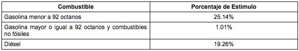 Hacienda vuelve a aplicar estimulo fiscal a la gasolina Premium - porcentaje-estimulos-gasolinas