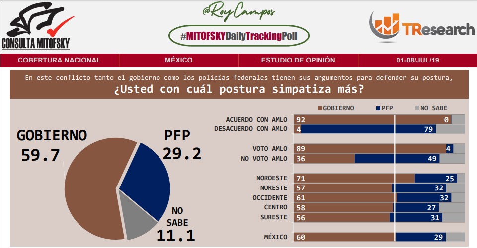 Protestas de policías federales no cuentan con el respaldo de la ciudadanía - postura-con-la-cual-se-simpatiza