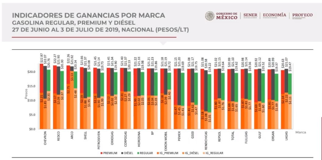 App "Litro x litro" de Profeco registra 41 mil descargas - precios-por-marca-de-la-gasolina