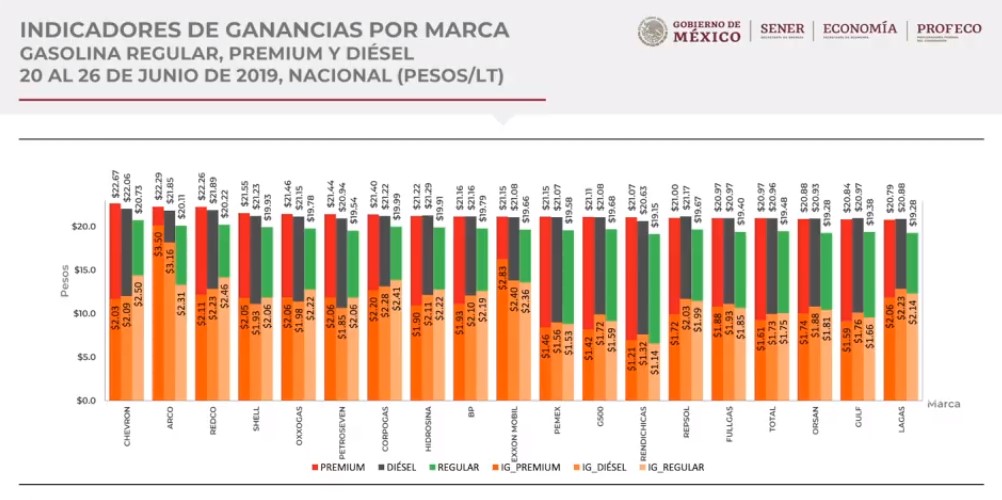 Profeco lanza la app de gasolineras 'Litro x Litro' - precios-por-marca-de-las-gasolinas