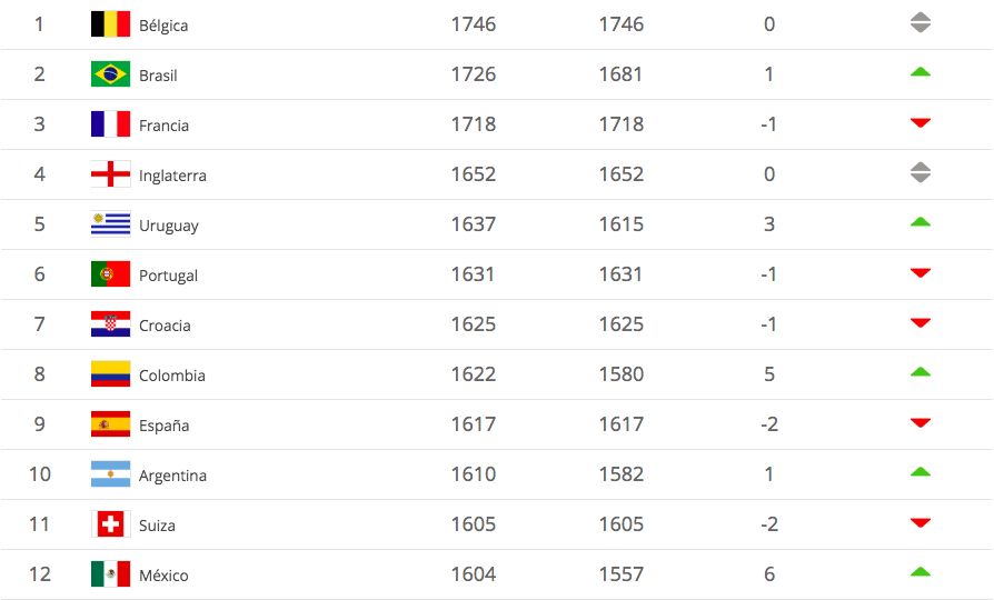 Selección Mexicana alcanza el sitio 12 del ranking FIFA - ranking-fifa-seleccion-nacional-mexico