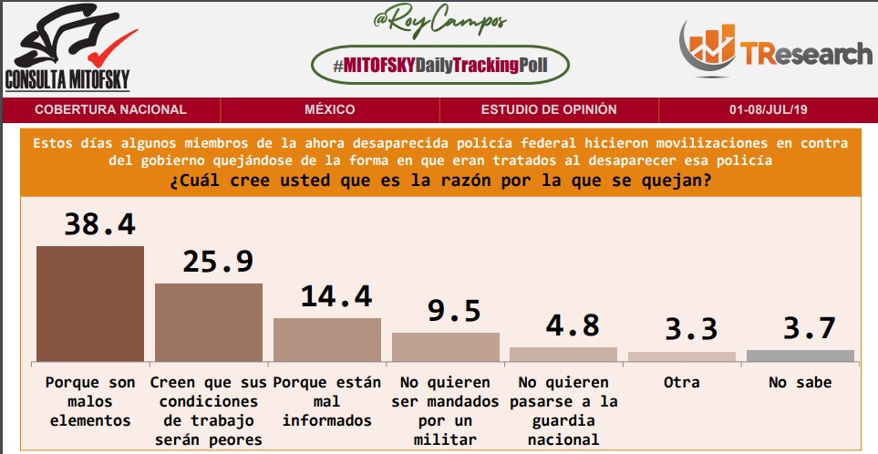 Protestas de policías federales no cuentan con el respaldo de la ciudadanía - razon-por-la-que-se-queja-la-pf