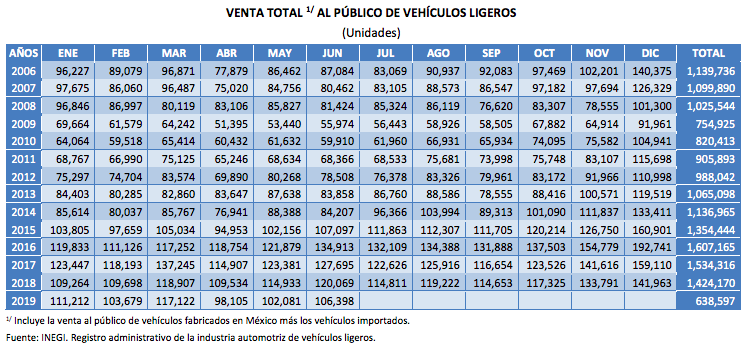 Cae 11.4 por ciento venta de automóviles en junio - venta-de-vehiculos-ligeros