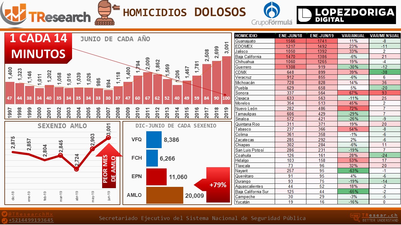 Homicidios dolosos en México; el análisis de TResearch