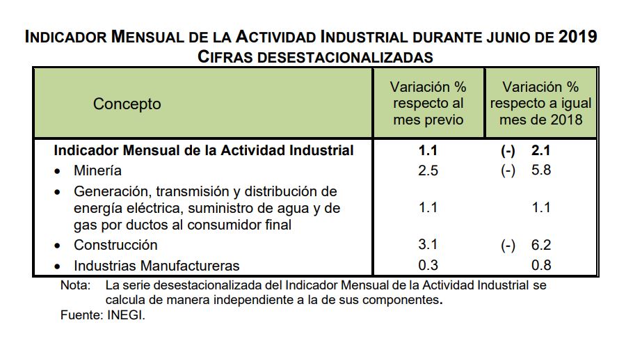 Actividad Industrial desciende 2.1 por ciento anual - actividad-industrial-junio-2019-vs-junio-2018
