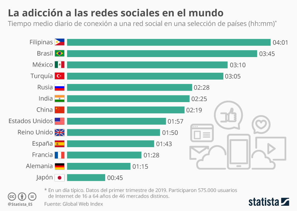 México es el tercer país con más tiempo invertido en redes sociales - adiccion-redes-sociales