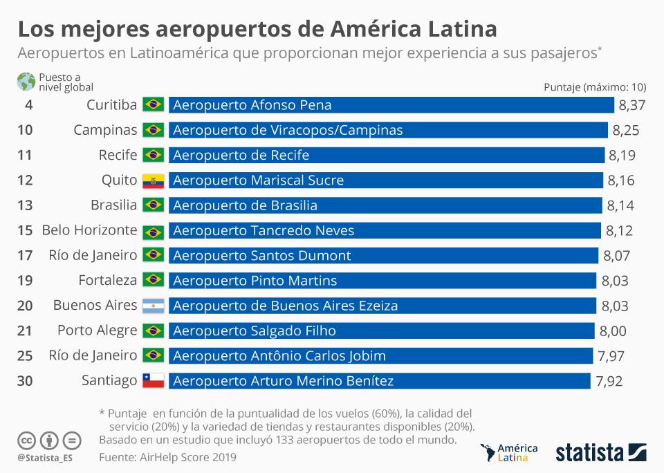 Los mejores aeropuertos de Latinoamérica - aeropuertos-latinoamerica