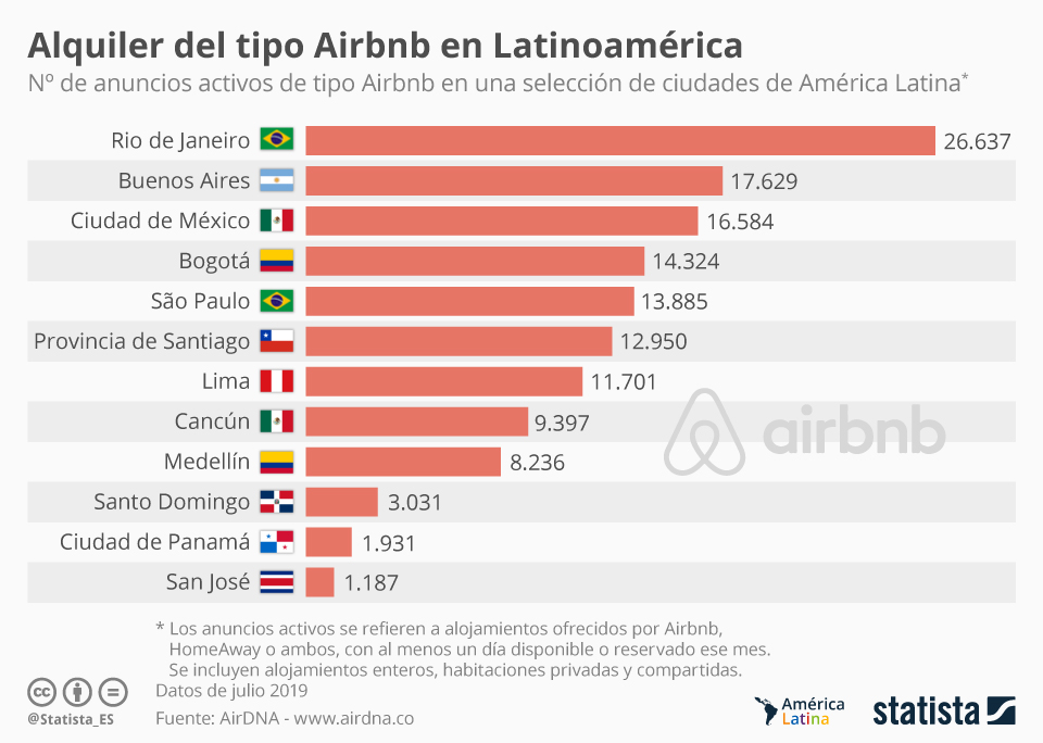 Estas son las ciudades latinoamericanas con más anuncios de alquiler tipo Airbnb - alquileres-anuncios-airbnb-latinoamerica