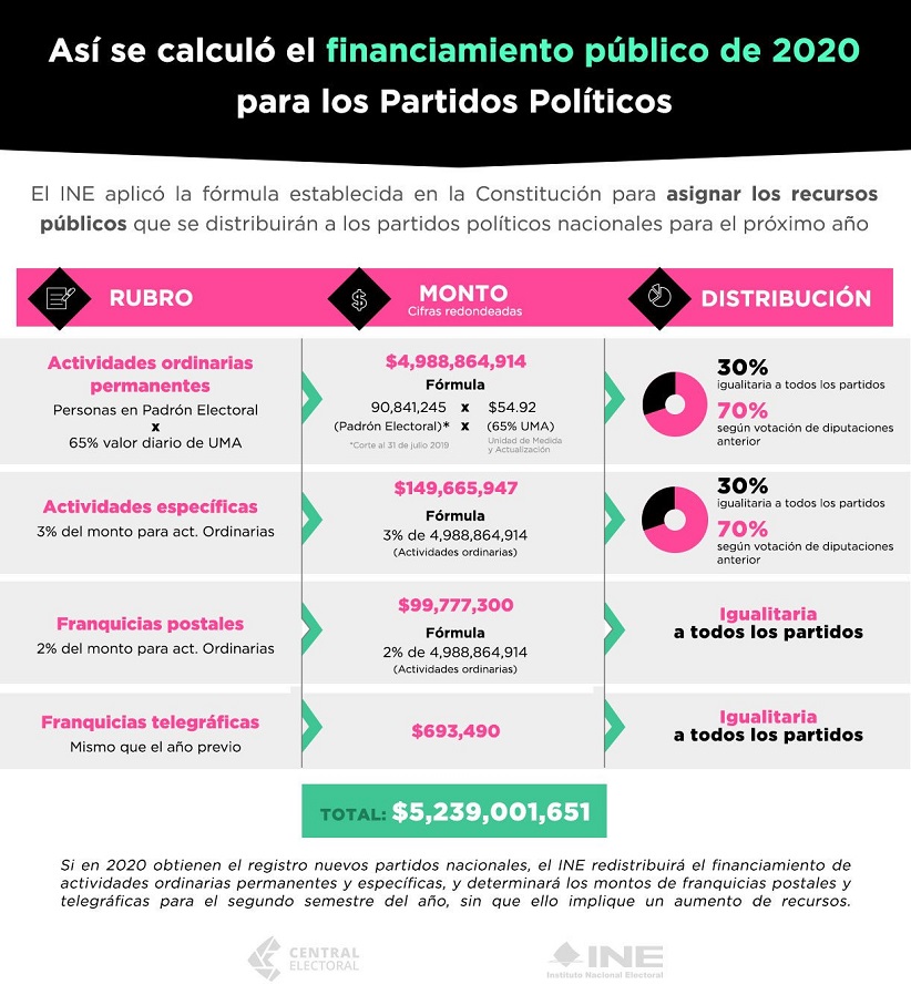INE aprueba financiamiento público de 5 mil mdp a partidos políticos - calculo-del-financiamiento-publico-a-partidos