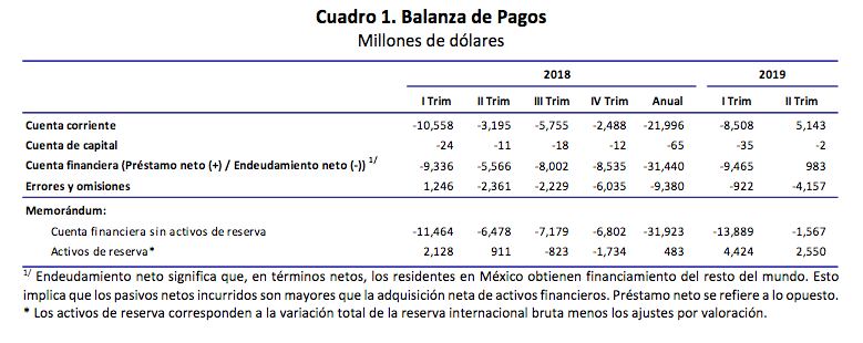 Cuenta corriente de México registra superávit más alto desde 1980 - captura-de-pantalla-2019-08-23-a-las-123412