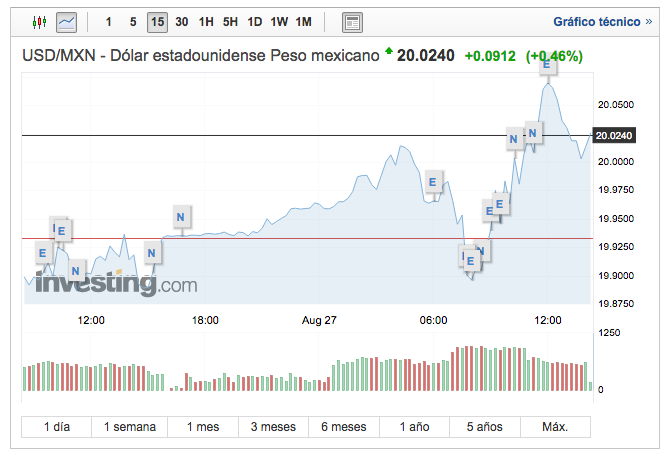 Dólar sobrepasa la barrera de los 20 pesos - captura-de-pantalla-2019-08-27-a-las-141915