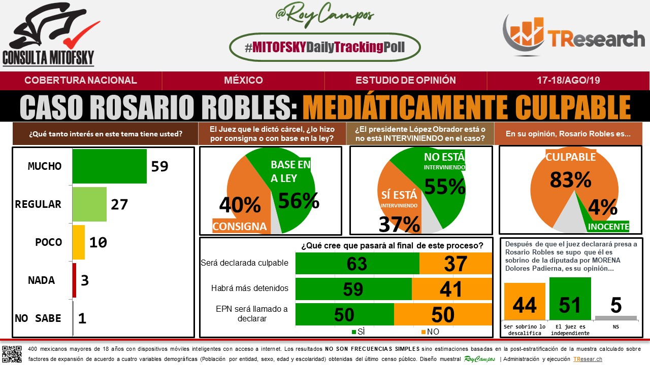 Opinión pública considera culpable a Rosario Robles - caso-rosario-robles-tresearch-y-consulta-mitofsky
